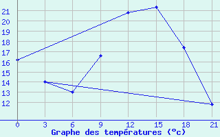 Courbe de tempratures pour Korca