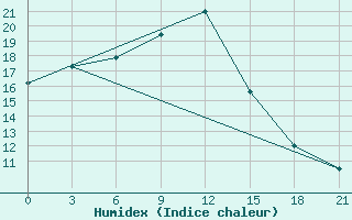 Courbe de l'humidex pour Fuyun