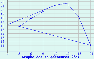 Courbe de tempratures pour Smolensk