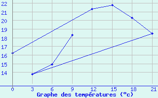 Courbe de tempratures pour Tiraspol