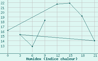 Courbe de l'humidex pour Beja / B. Aerea