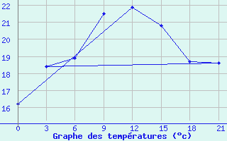 Courbe de tempratures pour Muzi