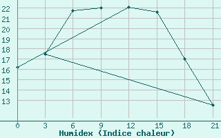 Courbe de l'humidex pour Klin