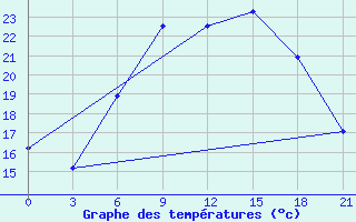 Courbe de tempratures pour Nikolaevskoe