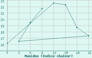 Courbe de l'humidex pour Chernihiv