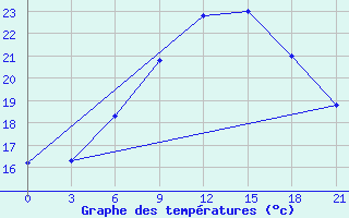 Courbe de tempratures pour Uzlovaja