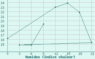 Courbe de l'humidex pour Kebili