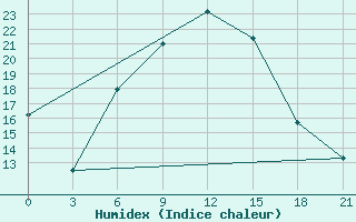 Courbe de l'humidex pour Nizhny-Chir