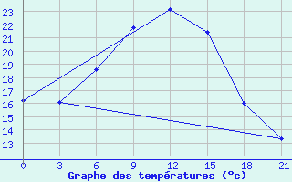 Courbe de tempratures pour Verhnij Baskuncak