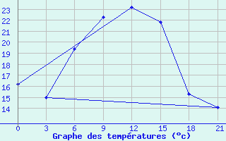 Courbe de tempratures pour Gorki