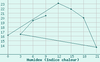 Courbe de l'humidex pour Kingisepp