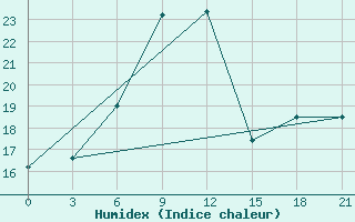 Courbe de l'humidex pour Kasin