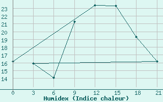 Courbe de l'humidex pour Vlore