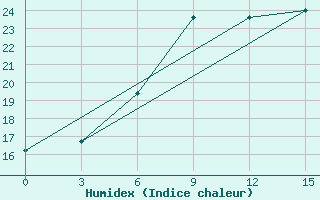 Courbe de l'humidex pour Svitlovods'K