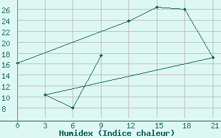 Courbe de l'humidex pour Beja / B. Aerea