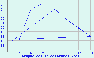 Courbe de tempratures pour Babulsar