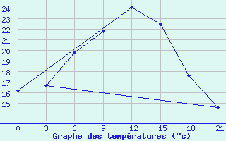 Courbe de tempratures pour Velikie Luki