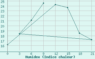 Courbe de l'humidex pour Pavlovskij Posad