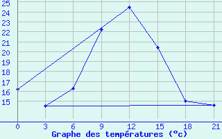 Courbe de tempratures pour Cimljansk