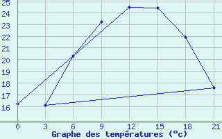 Courbe de tempratures pour Opochka