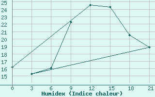 Courbe de l'humidex pour Topolcani-Pgc