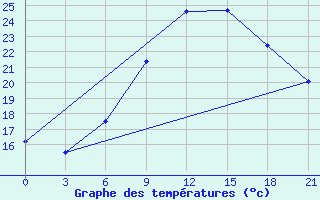 Courbe de tempratures pour Mozyr