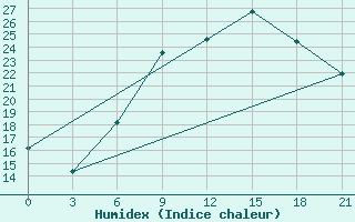 Courbe de l'humidex pour Tetovo