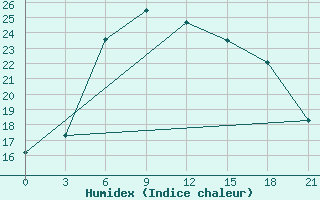 Courbe de l'humidex pour Moskva