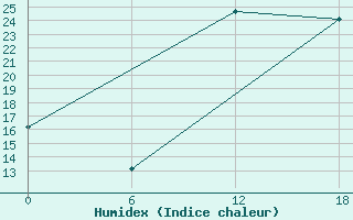 Courbe de l'humidex pour Laghouat