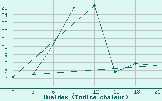 Courbe de l'humidex pour Sevan Ozero