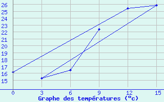 Courbe de tempratures pour Silute