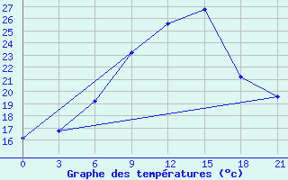 Courbe de tempratures pour Vidin