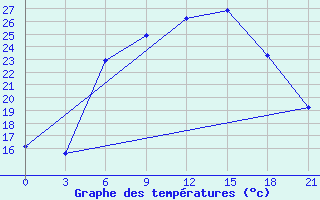 Courbe de tempratures pour Zaporizhzhia