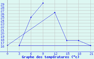 Courbe de tempratures pour Bolnisi