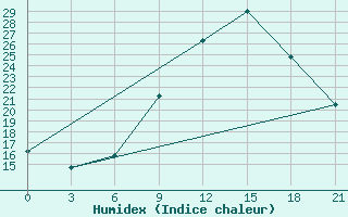 Courbe de l'humidex pour Sidi Bouzid