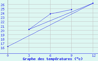 Courbe de tempratures pour Panfilov