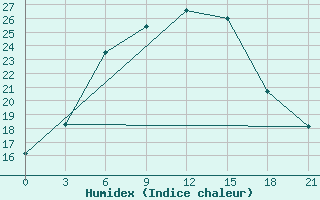 Courbe de l'humidex pour Penza