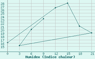 Courbe de l'humidex pour Kagul