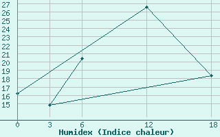 Courbe de l'humidex pour Artashat