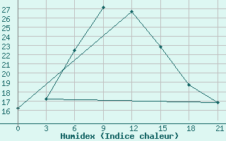 Courbe de l'humidex pour Aleksandrov-Gaj