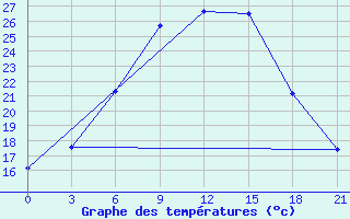 Courbe de tempratures pour Suhinici