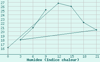 Courbe de l'humidex pour Vyborg