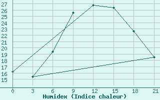 Courbe de l'humidex pour Zaghonan Magrane