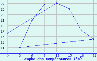 Courbe de tempratures pour Svetlograd