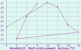 Courbe du refroidissement olien pour Svetlograd