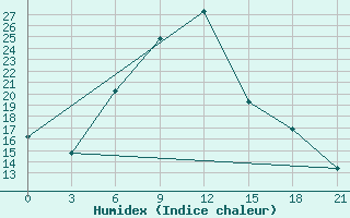 Courbe de l'humidex pour Alatyr