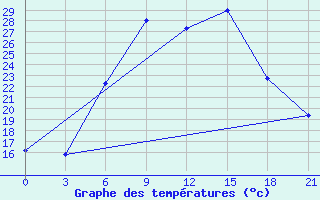 Courbe de tempratures pour Komrat