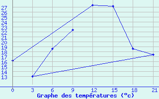 Courbe de tempratures pour Vidin