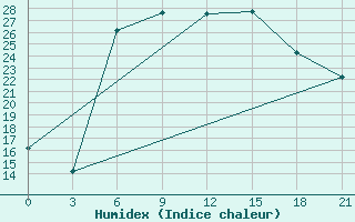 Courbe de l'humidex pour El Venizelos