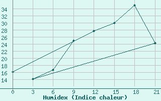 Courbe de l'humidex pour Shkodra